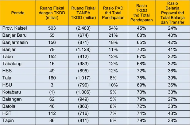Tabel 2.4. Ruang Fiskal dan Rasio APBD Di Provinsi Kalimantan Selatan  
