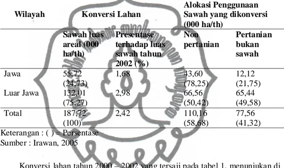 Tabel 1. Konversi lahan sawah selama 2000-2002  Wilayah           Konversi Lahan 