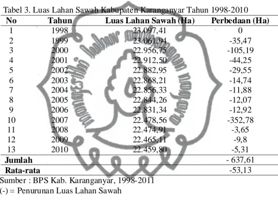 Tabel  3  menunjukkan  bahwa  lahan  sawah  di  Kabupaten  Karanganyar  luasannya  terus  mengalami  penurunan  selama  kurun  waktu  12  tahun  terakhir,  konversi  lahan sawah  terbesar  terjadi pada  tahun  2006  hingga tahun  2007  yakni  sebesar  352,