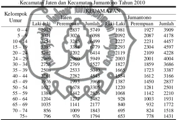 Tabel  8.  Keadaan  penduduk  menurut  jenis  kelamin  dan  kelompok  umur  di  Kecamatan Jaten dan Kecamatan Jumantono Tahun 2010 