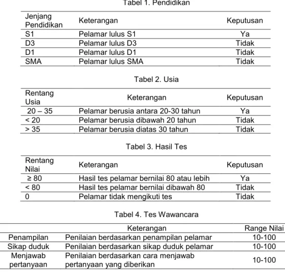 Tabel 1. Pendidikan  Jenjang 