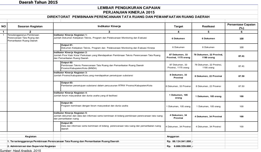 Tabel 3.1 Pengukuran Capaian Perjanjian Kinerja Direktorat Pembinaan Perencanaan Tata Ruang dan Pemanfaatan Ruang                    Daerah Tahun 2015 