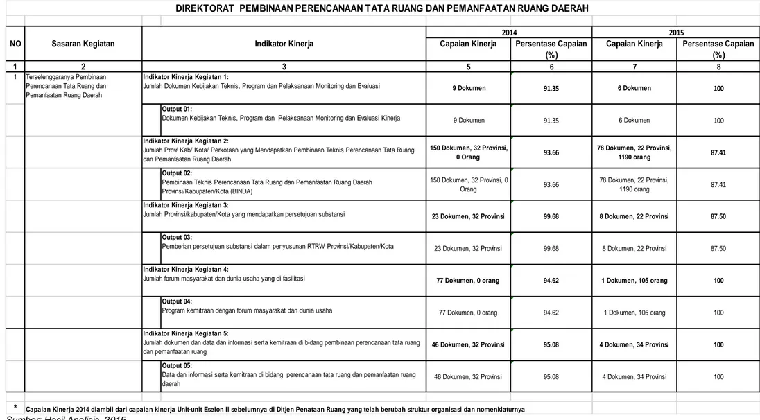 Tabel 3.2 Perbandingan Pencapaian Kinerja Direktorat Pembinaan Perencanaan Tata Ruang dan Pemanfaatan Ruang                    Daerah Tahun 2014 Dengan Tahun 2015 