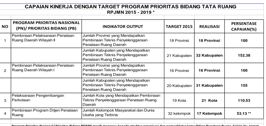 Tabel 3.4 Pencapaian Kinerja Direktorat Pembinaan Perencanaan Tata Ruang dan Pemanfaatan Ruang Daerah Dengan Target   RPJMN (2015 – 2019) Pada Tahun 2015 