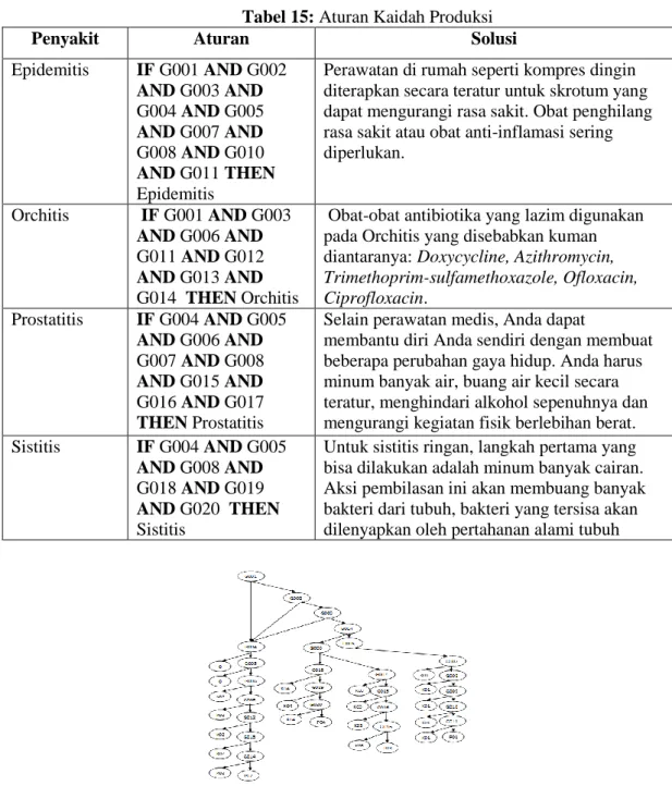 Gambar 4:  Pohon pelacakan  4.3  Implementasi Dan Pengujian Sistem  Pakar 