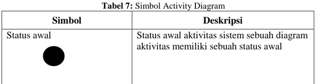 Tabel 7: Simbol Activity Diagram 