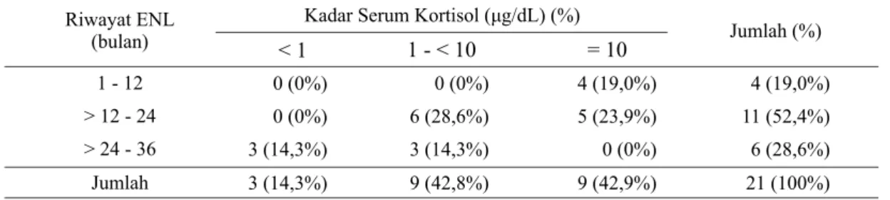 Gambar 1 menunjukkan bahwa semakin lamanya  pasien  menderita  ENL  dan  mendapatkan  terapi  kortikosteroid,  semakin  rendah  pula  kadar  kortisol  serumnya.