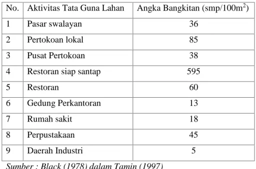 Tabel 2.2 Perkiraan Bangkitan Pergerakan  Untuk Kegiatan yang Bervariasi No. Aktivitas Tata Guna Lahan Angka Bangkitan (smp/100m 2 )