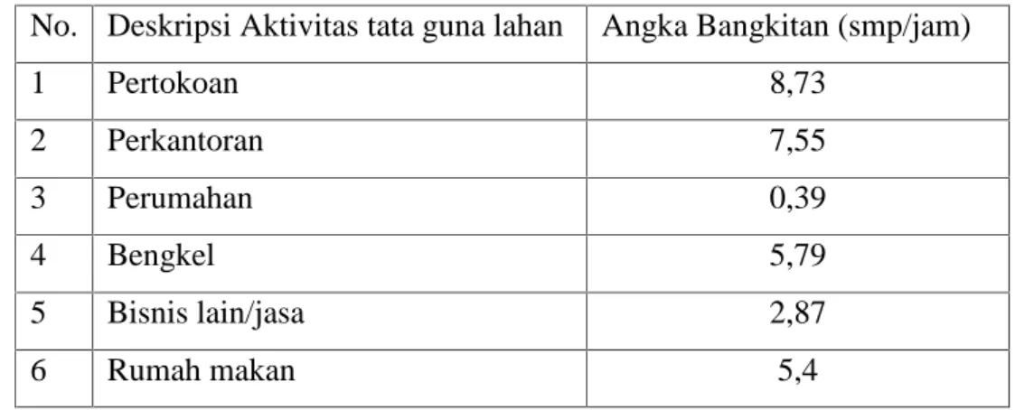Tabel 2.4 Angka Bangkitan Lalu Lintas Berdasarkan Aktivitas Tata Guna Lahan No. Deskripsi Aktivitas tata guna lahan Angka Bangkitan (smp/jam)