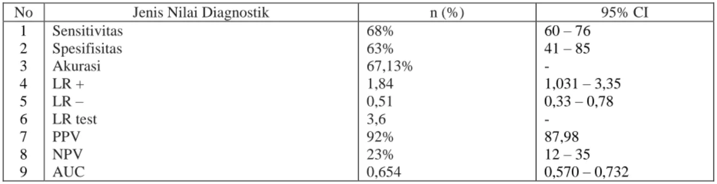 Tabel 5. Nilai diagnostik larutan CSB pasien pitiriasis versikolor di RSUP Moch Hoesin Palembang 2013  (n=143) 