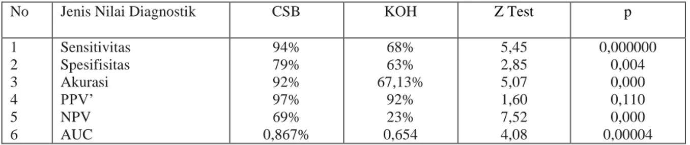 Tabel 6. Perbandingan nilai diagnostik antara larutan CSB dengan KOH 10% pasien pitiriasis  versikolor di RSUP Moch Hoesin Palembang 2013 (n=143) 