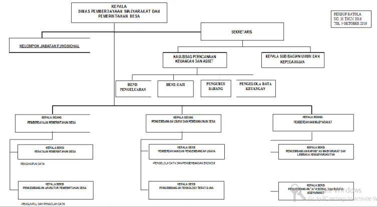 Gambar 1.1 Struktur Organisasi Dinas PMD 