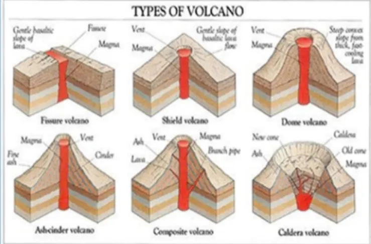 Gambar 11. Ilustrasi model gunung api (Anonymous, 2018)