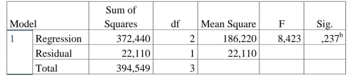 Tabel 4.4  Hasil Uji F (Simultan) 