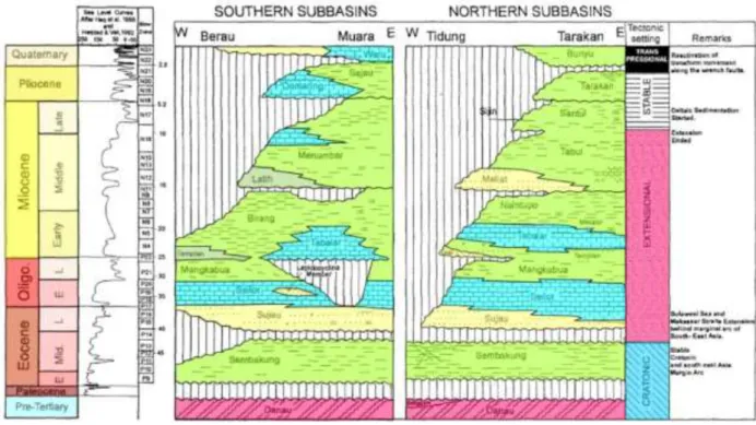 Gambar  4.  Setting  Tektonik  dan  Stratigrafi  Cekungan  Tarakan  (  Achmad  &amp; 