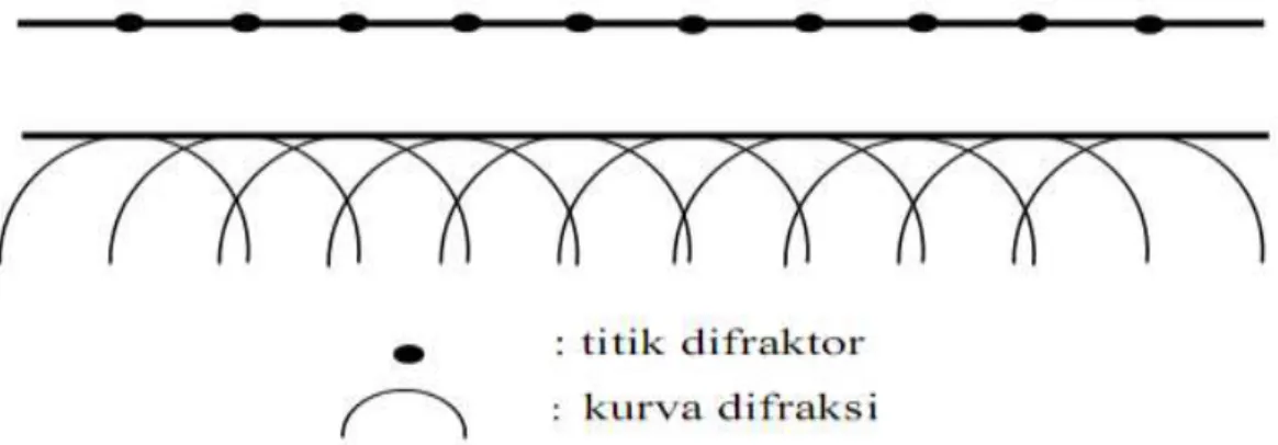 Gambar 9. Reflektor seismik menurut prinsip Huygens (Asrori dan Santosa,  2015) 