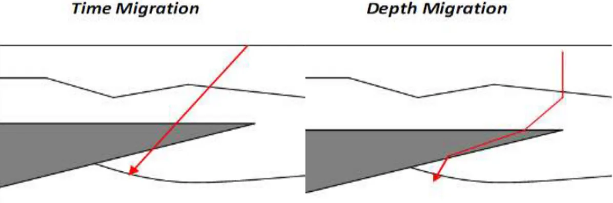 Gambar 11. Ilustrasi perbedaan raypath pada time migration dan  Depth migration (Paradigm Geophysical, 2007) 
