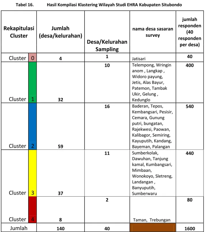 Tabel 16.  Hasil Kompilasi Klastering Wilayah Studi EHRA Kabupaten Situbondo  Rekapitulasi  Cluster  Jumlah  (desa/kelurahan)  Desa/Kelurahan  Sampling  