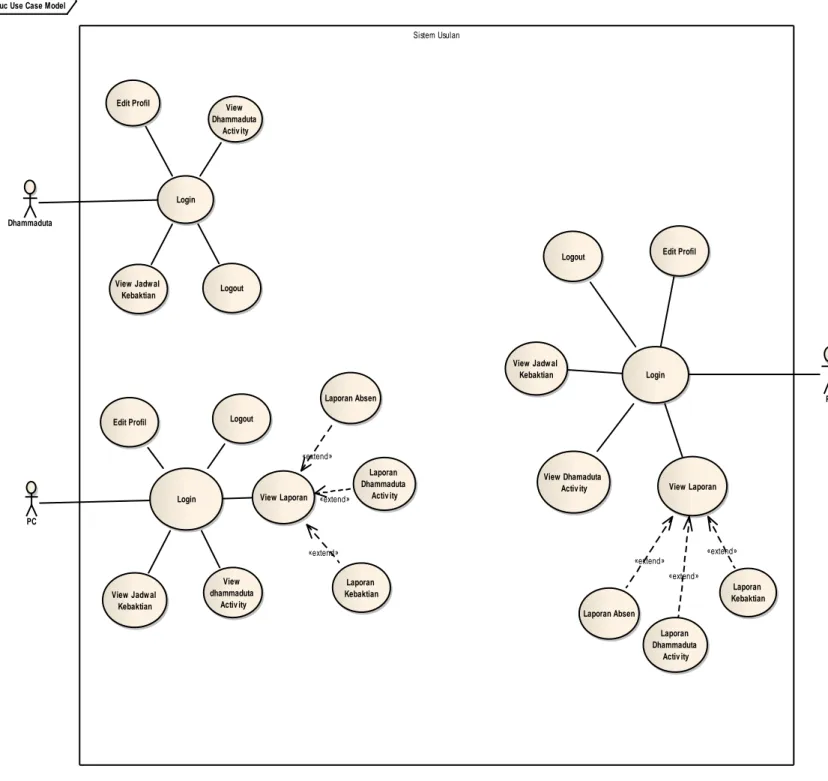 Gambar 3 Use case diagram dhammaduta, PC dan PD 