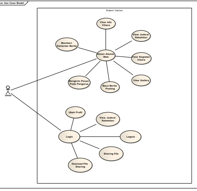 Gambar 4 Use case diagram umat 