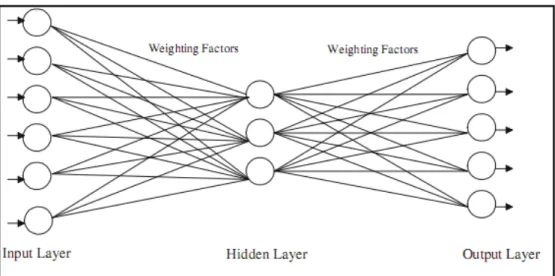 Gambar 2.8 Diagram posisi layer input, hidden, output pada  Backpropagation Neural Network 