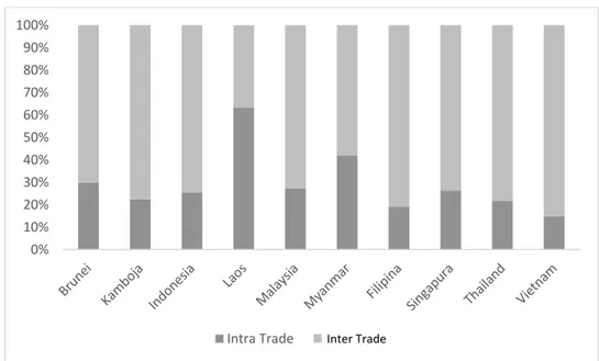 Gambar 1. Intra &amp; Inter-Trade ASEAN  Tahun 2013 (persen) 