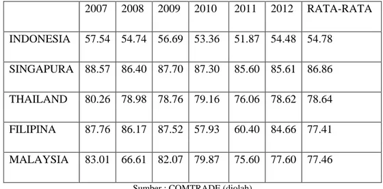 Tabel 1. Kontribusi Ekspor Sektor Manufaktur Terhadap Ekspor Sektor Non- Non-Migas di Negara ASEAN-5 periode 2007-2012 (persen) 