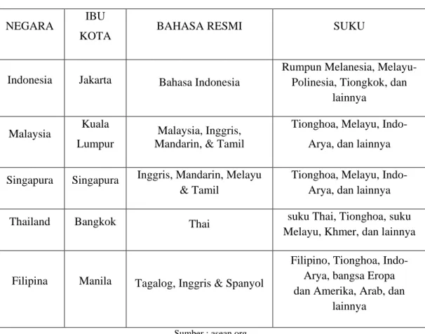 Tabel 2. Persamaan Budaya, Bahasa, dan Suku Negara ASEAN-5 