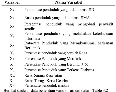 Tabel 3.1  Faktor-faktor Penyebab Penyakit Hipertensi 