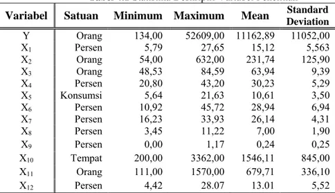 Tabel 4.1  Statistika Deskriptif Variabel Penelitian  Variabel  Satuan  Minimum  Maximum  Mean  Deviation Standard 