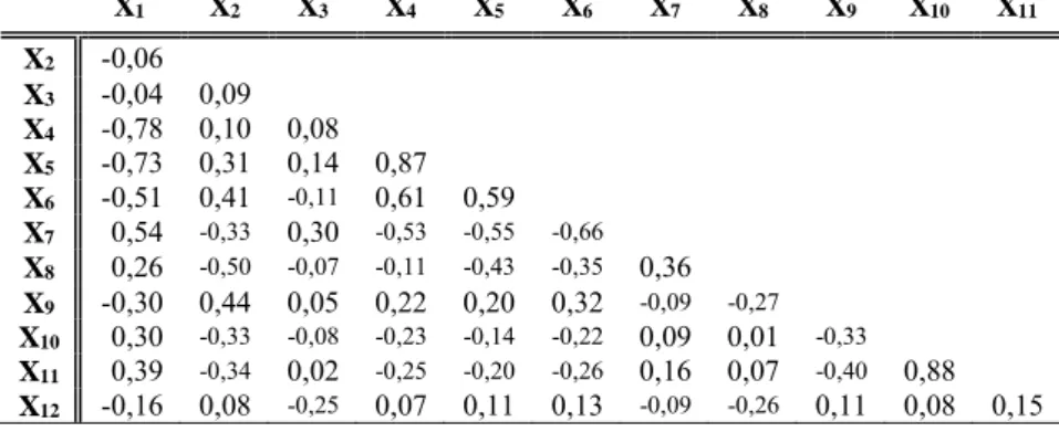 Tabel  4.2  memperlihatkan  keeratan  hubungan  antara  Variabel  X i   dan  Y.  Keeratan  hubunganm  terbesar  diperlihatkan  oleh variabel jumlah sarana kesehatan (X 10 ) dan jumlah penderita  hipertensi (Y) dengan nilai keeratan hubungan sebesar 48,6 pe