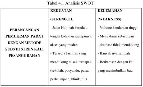 Tabel 4.1 Analisis SWOT 