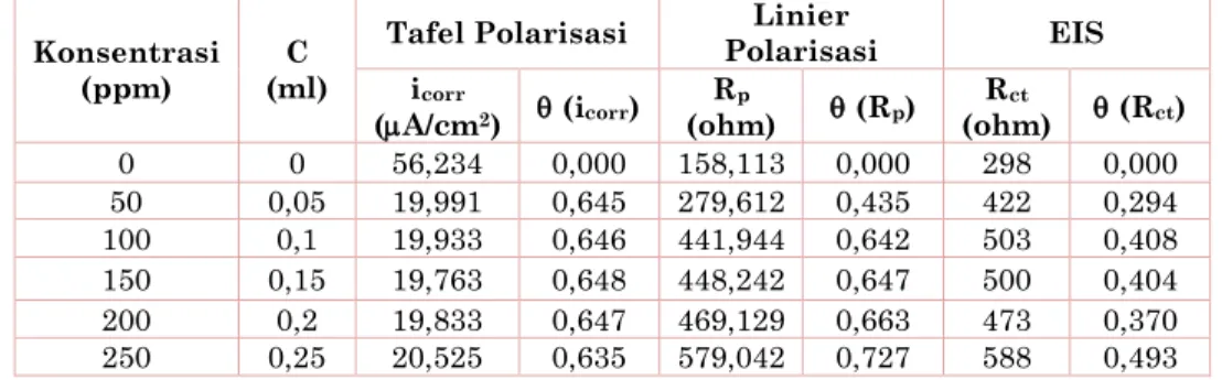 Tabel 3. Surface coverage () terhadap variasi konsentrasi dari pengujian tafel polarisasi,   linier polarisasi dan EIS 