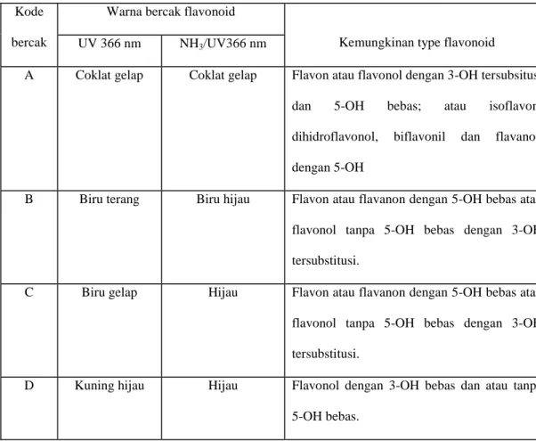 Tabel II. Kemungkinan struktur flavonoid bercak kromatogram pada tabel 1. 