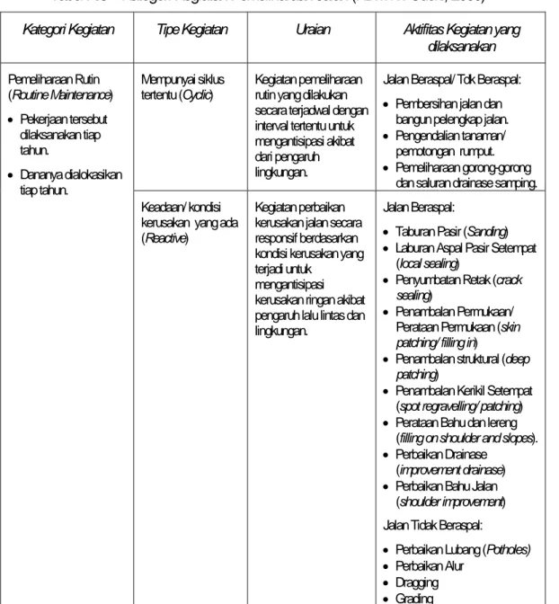 Tabel A.3 – Kategori Kegiatan Pemeliharaan Jalan (HDM IV: Odoki, 2000)  Kategori Kegiatan  Tipe Kegiatan  Uraian  Aktifitas Kegiatan yang 