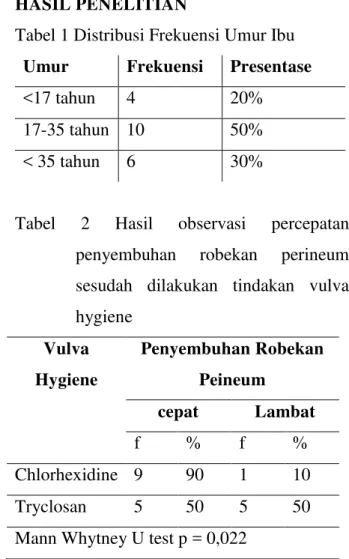 Tabel 1 Distribusi Frekuensi Umur Ibu  Umur  Frekuensi  Presentase 