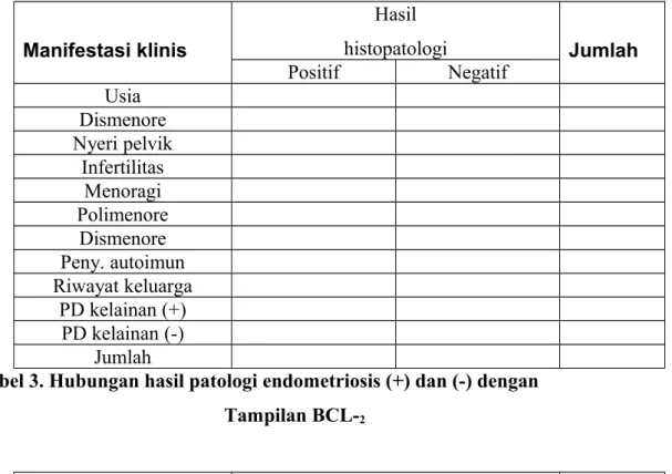 Tabel 2. Hubungan antara hasil patologi endometriosis (+) dan (-) dengan bermacam  manifestasi klinis Manifestasi klinis Hasil histopatologi Jumlah Positif Negatif Usia Dismenore Nyeri pelvik Infertilitas Menoragi Polimenore Dismenore Peny