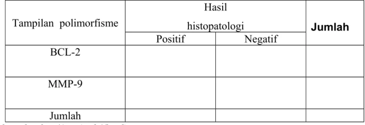 Tabel 5. Hubungan hasil patologi endometriosis (+) dan (-) dengan tampilan  polimorfisme gen yang membawa kode genetik BCL- 2  dan MMP-9