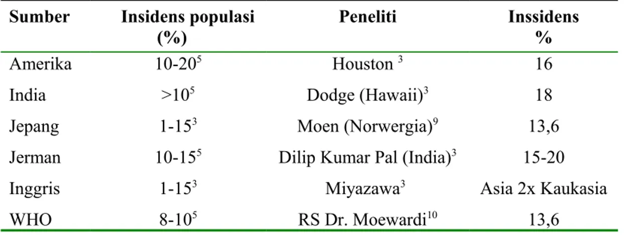 Tabel 2.1  Insidens endometriosis berbagai sumber Sumber                Insidens populasi             (%) Peneliti Inssidens% Amerika India Jepang Jerman Inggris WHO 10-20 5 &gt;1051-15310-1551-1538-105 Houston  3 Dodge (Hawaii) 3 Moen (Norwergia) 9 Dilip 