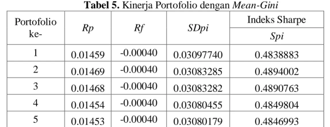 Tabel 5. Kinerja Portofolio dengan Mean-Gini Portofolio 