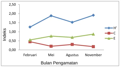 Gambar 2. Indeks H’, C dan E pada Stasiun 1 