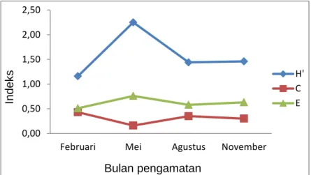 Gambar 3. Indeks H’, C dan E pada Stasiun 2 