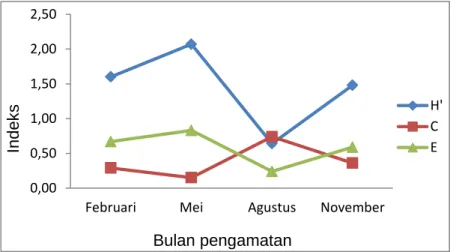 Gambar 4. Indeks H’, C dan E pada Stasiun 3 