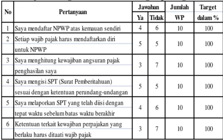 Tabel 1 Lapor SPT Tahunan WPOP 