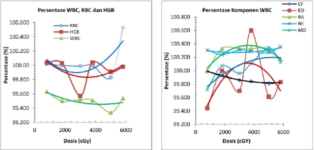 Gambar 3 Grafik Persentase perubahan kuantitas RBC,HGB, WBC, dan Komponen WBC 