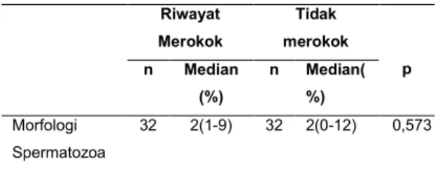 Tabel 5. Perbandingan proporsi morfologi spermatozoa  normal  pada  pria dari  pasangan  infertil  dengan riwayat  merokok dan tidak merokok 