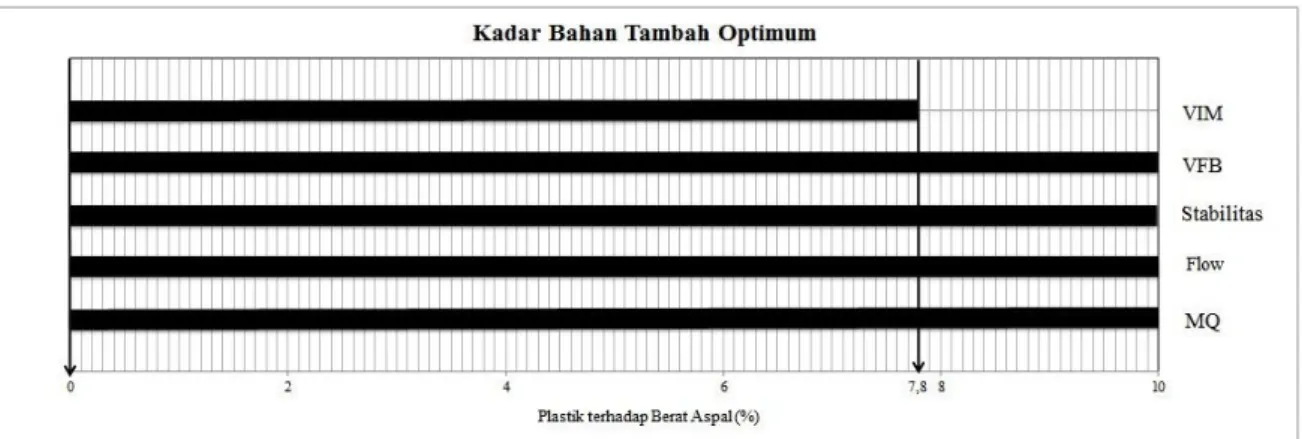 Gambar 2 Hubungan Parameter Marshall dengan Kadar Bahan Plastik 