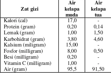 Tabel 4  Komposisi Mineral Air Kelapa dari Buah yang Matang 