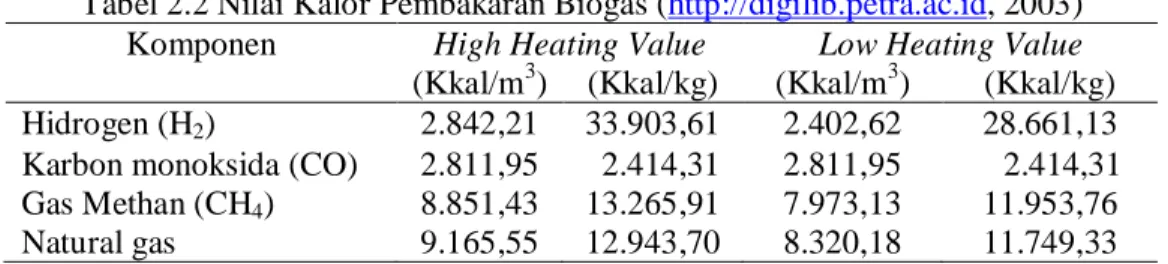 Tabel 2.2 Nilai Kalor Pembakaran Biogas (http://digilib.petra.ac.id, 2003)  Komponen  High Heating Value  Low Heating Value 