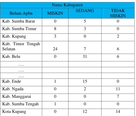 Tabel 4.3 Atribut Kabupaten 